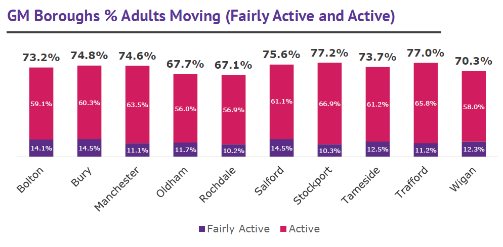 GM boroughs % adults moving