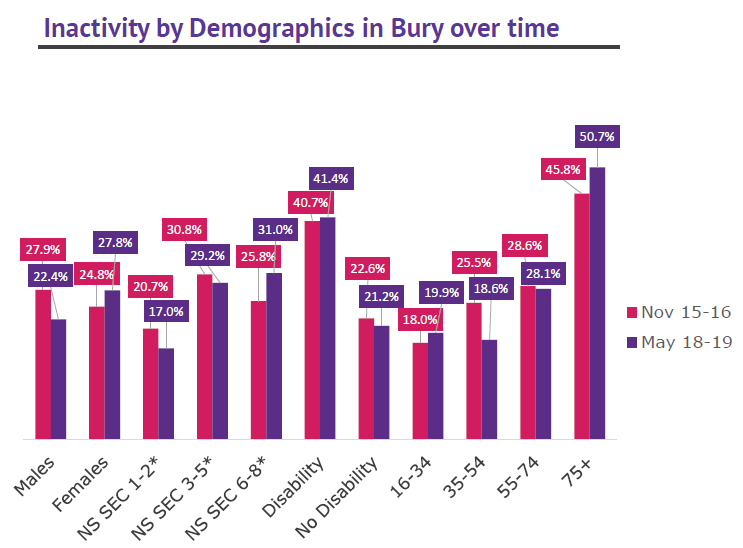Bury activity levels by demographics