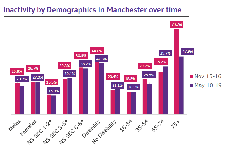 Manchester activity levels by demographics