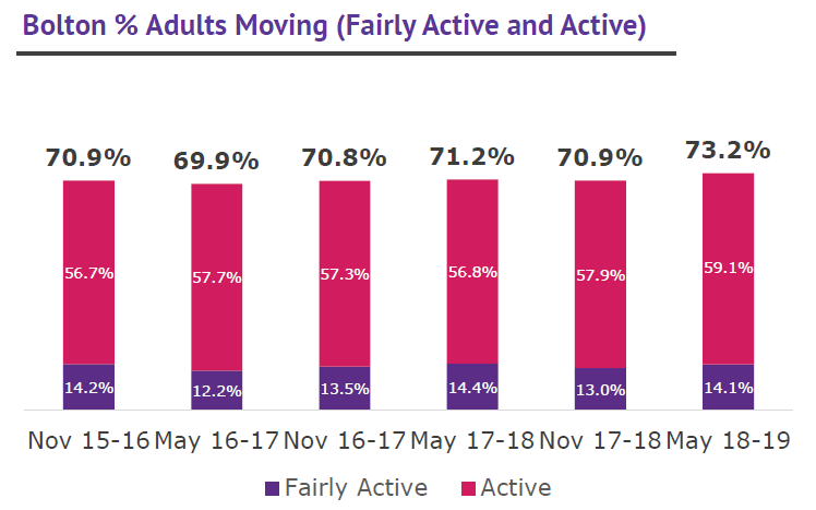 Bolton % adults moving