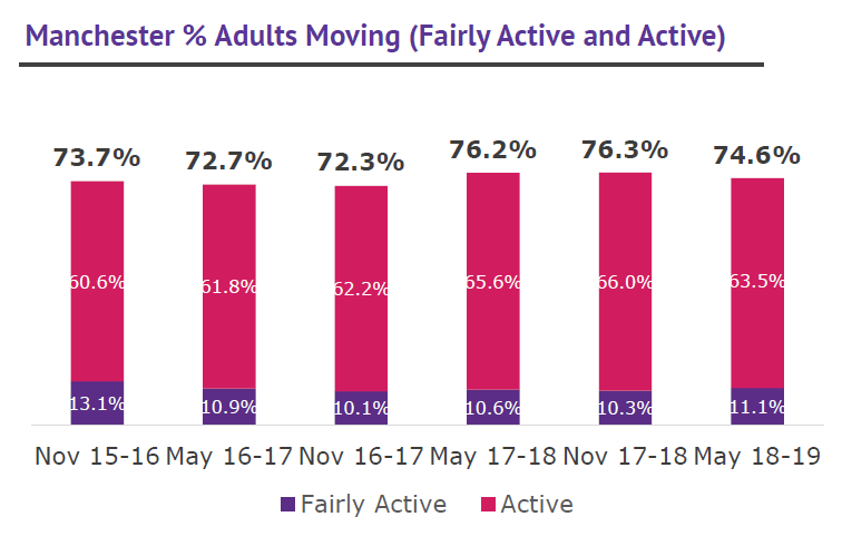 Manchester % adults moving