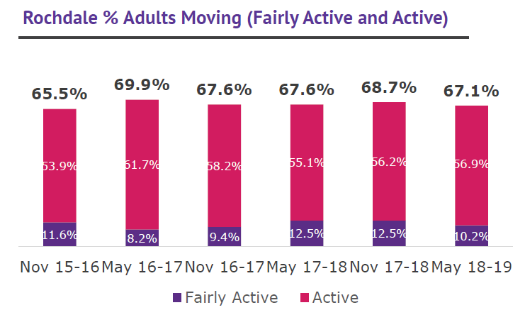 Rochdale % adults moving