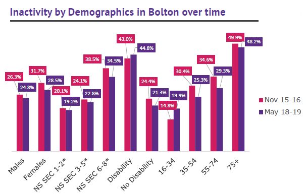 Bolton activity levels by demographics