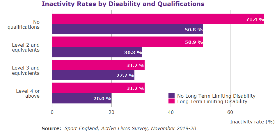 Horizontal bar graph showing inactivity by disability status and qualification level. The highest rates of inactivity are amongst those with no qualifications