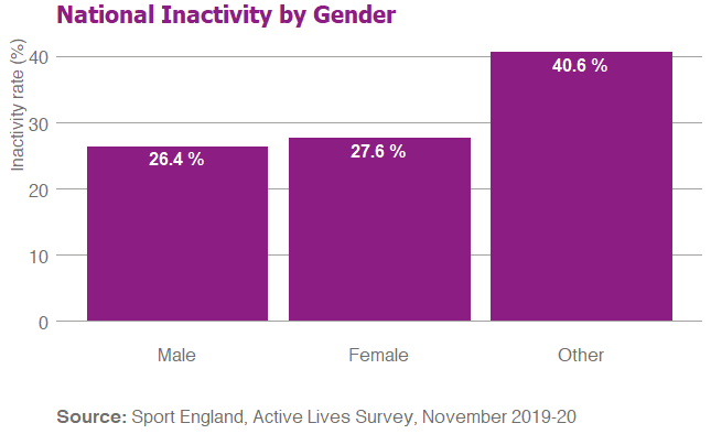 Bar graph showing national inactivity by gender. Inactivity is highest amongst those who identify as 'other' at 40.6% and is lowest amongst men at 26.4%.