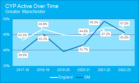 CYP Active Over Time in GM and England