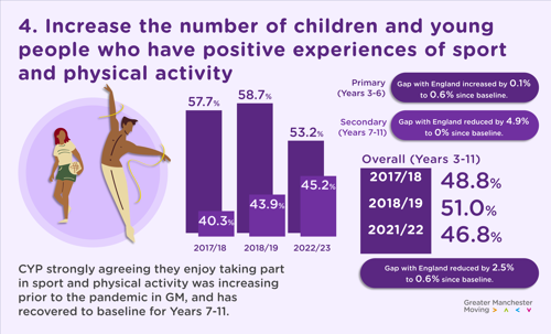 Data showing increase in the number of children and young people who have positive experiences of sport and physical activity in Greater Manchester