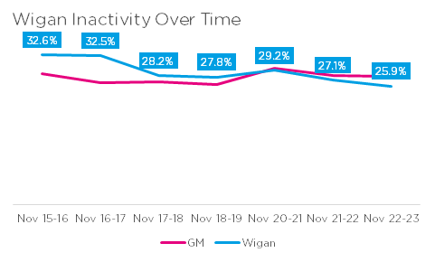Inactivity over time in Wigan