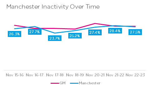 Inactivity over time in Manchester