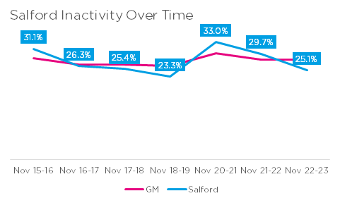 Inactivity over time in Salford