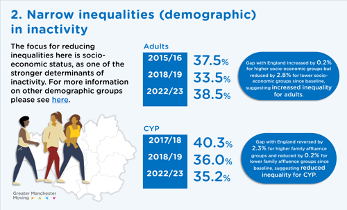 data demonstrating narrowing inequalities in inactivity data over time in Greater Manchester