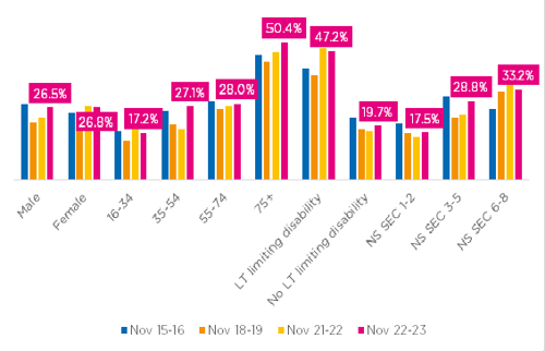 Inactivity by demographics in Bury over time