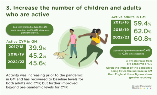 data showing the increase in the number of children and adults who are active in Greater Manchester