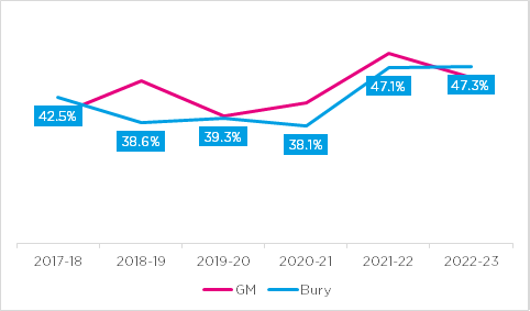 Active lives in CYP in Bury over time