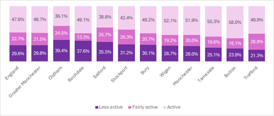 England, Greater Manchester and locality data for active, fairly active and less active.