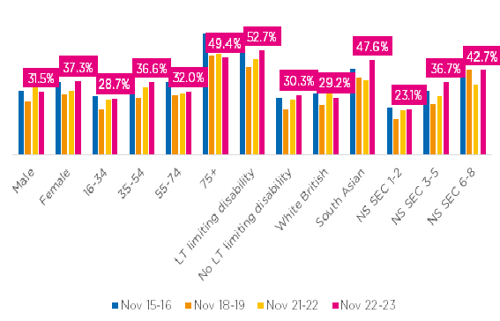 Inactivity by demographics over time in Rochdale