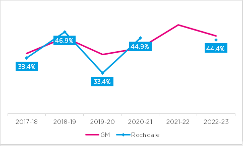 Active levels for CYP in Rochdale over time