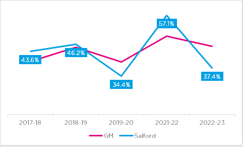 Active levels in Salford over time