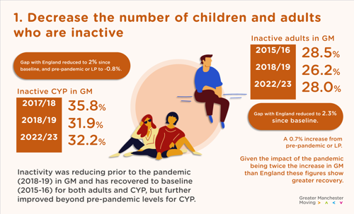 data showing decrease in the number of children and adults who are inactive in Greater Manchester