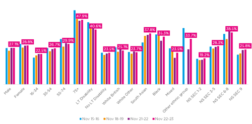 Inactivity by demographics in GM over time